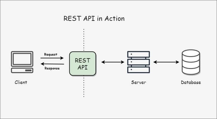 REST API in action